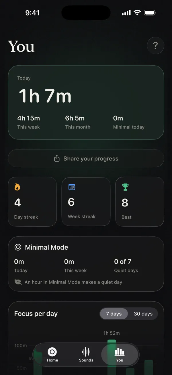 The You screen showing 1 hour 7 minutes of focus today, streaks, and a chart of focus per day.